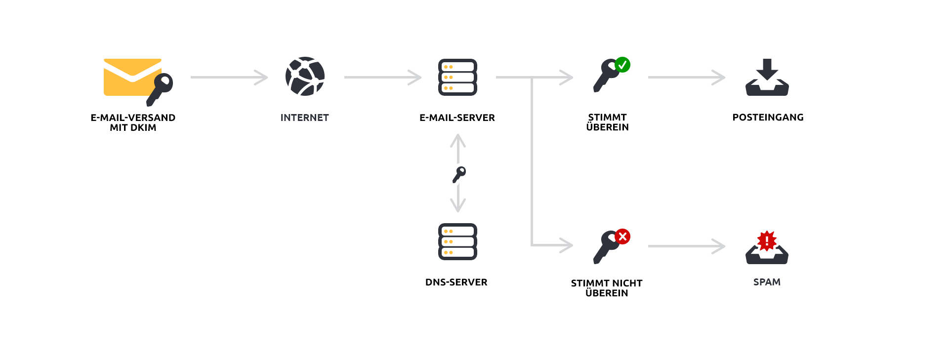DKIM Authentication