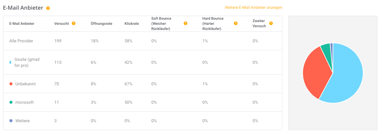 Campaigns Statistics