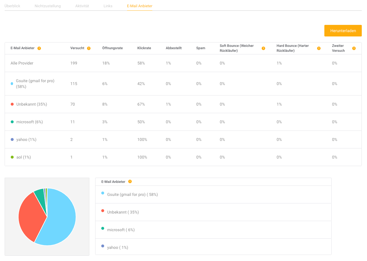 Campaigns Statistics
