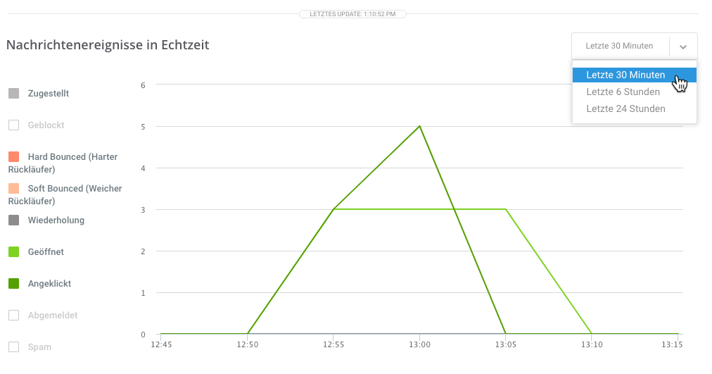 Campaigns Statistics