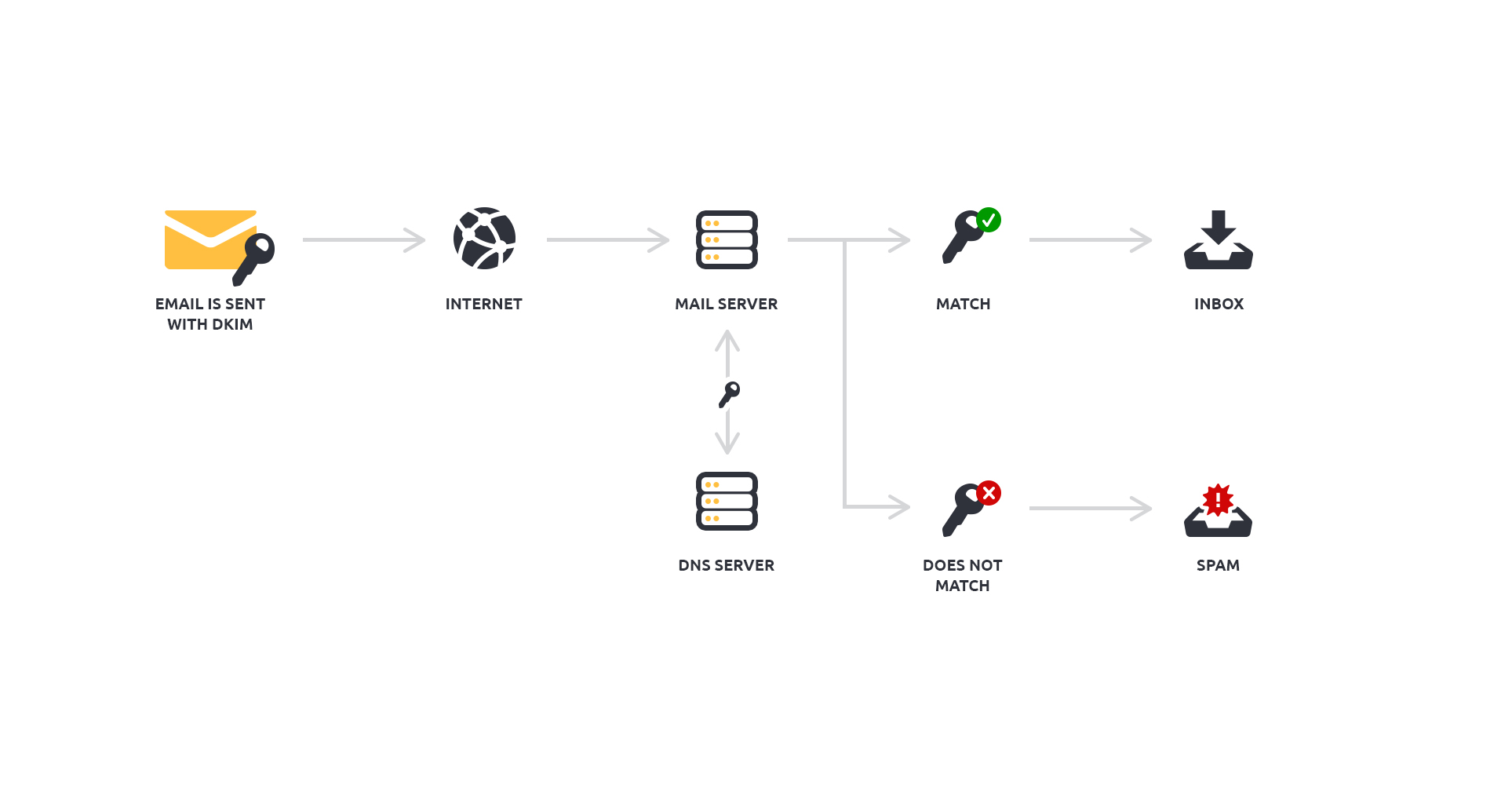 What's the meaning of DKIM? – Mailjet Help Center