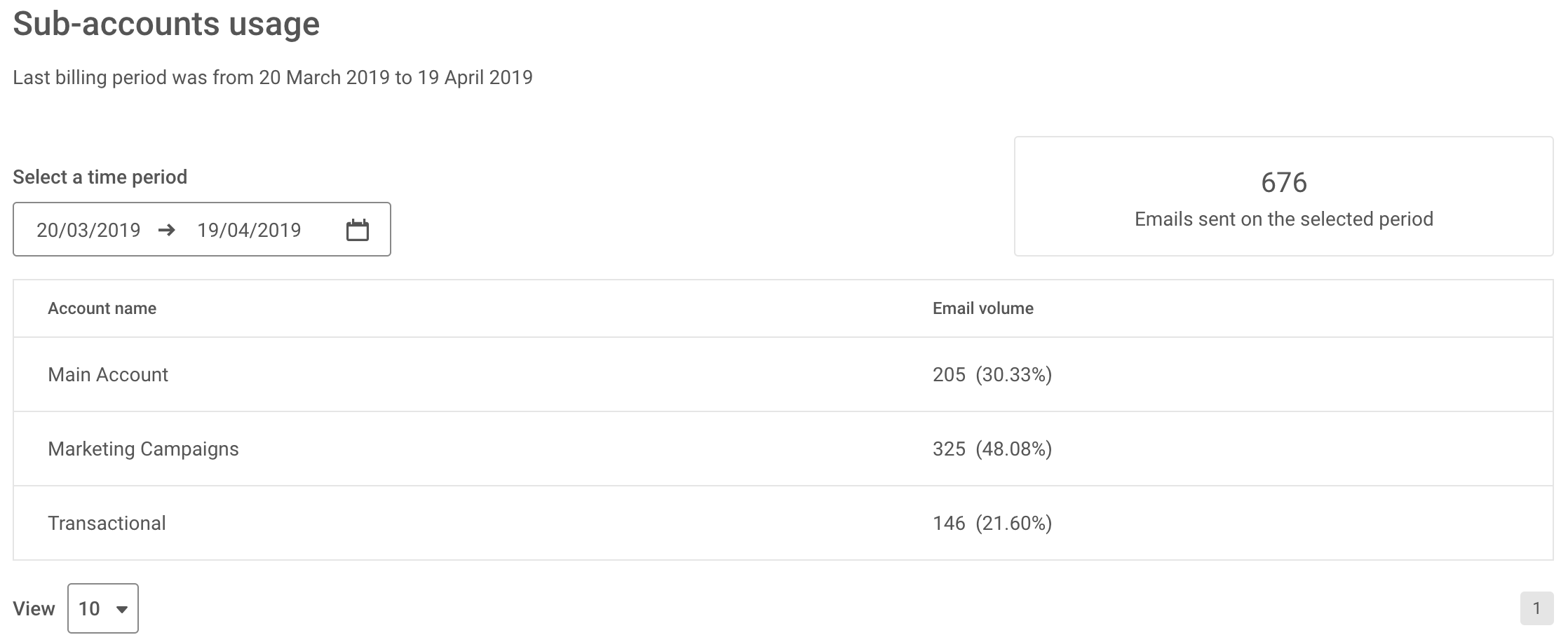 Sub-Account Usage