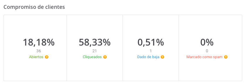 Campaigns Statistics