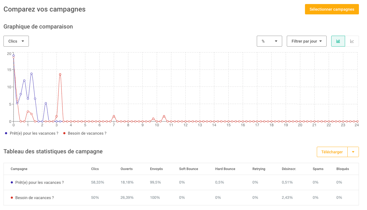 Comparaison des Campagnes