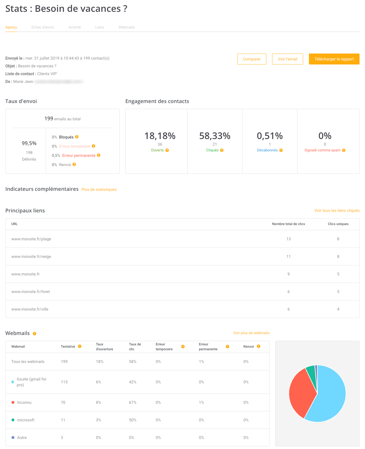 Campaigns Statistics
