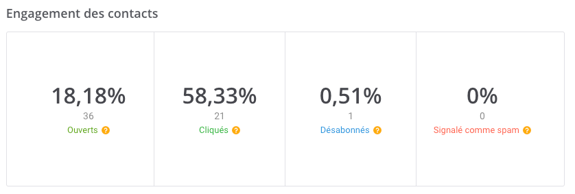 Campaigns Statistics