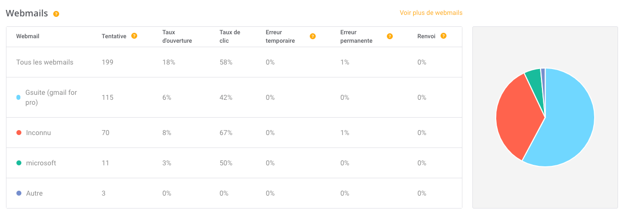 Campaigns Statistics