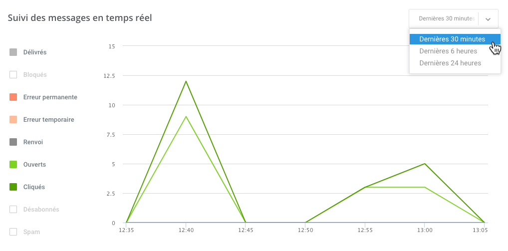 Campaigns Statistics
