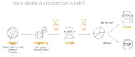 email-automation