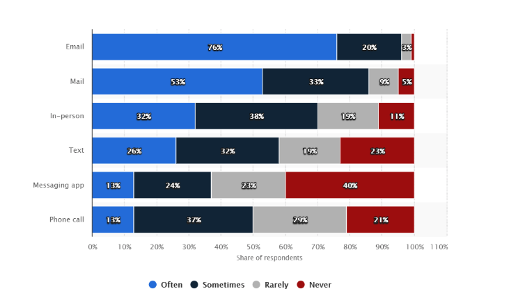 Statistica-Preferred-Channels_exported_from_WP?w=183&h=111&q=50&fm=webp 183w