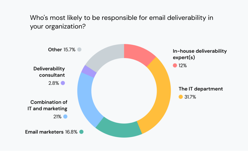 Pie chart breaks down who handles email deliverability.