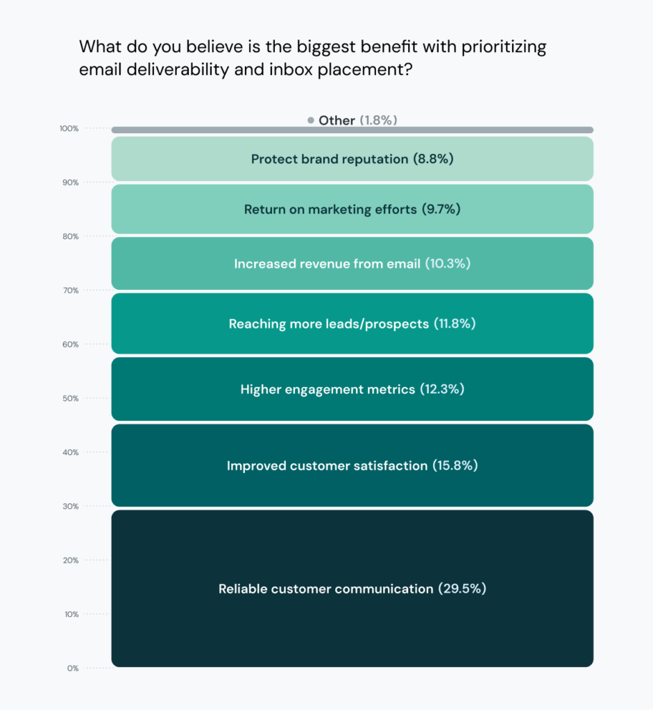 Stacked chart shows top benefits of good inbox placement