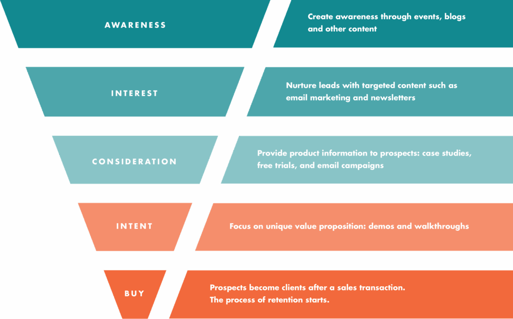Schéma représentant les différentes étapes du processus de conversion d’un prospect