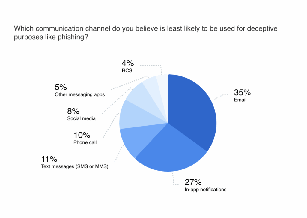 A graph showing which communication channels consumers believe the the least likely to be used for deceptive purposes like phishing