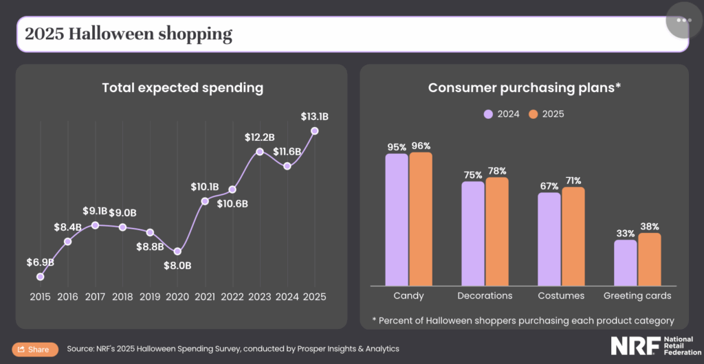 Halloween consumer spending data from 2024-2025