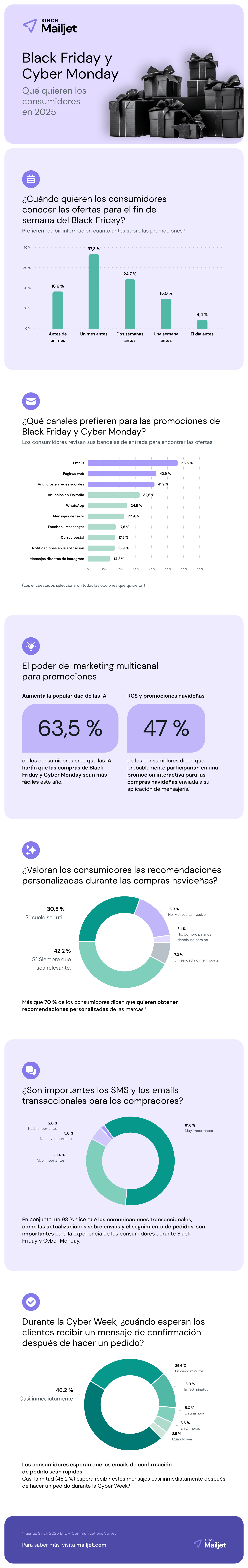 Una infografía que muestra las preferencias de los consumidores para el Black Friday, el Cyber Monday y las vacaciones de 2025