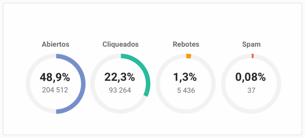 Ejemplo de visualización de las distintas tasas de interacción con una campaña de emails.
