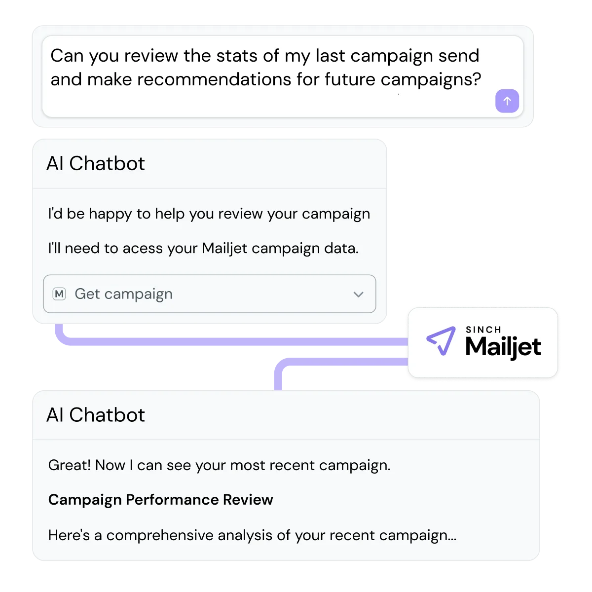 AI chatbot interface analyzing a Mailjet email campaign. The screen shows a user request asking the chatbot to review campaign stats and make recommendations. The chatbot displays a button to access Mailjet campaign data and then shows a performance review summary. Mailjet logo appears, indicating integration between the chatbot and Mailjet for campaign analysis.