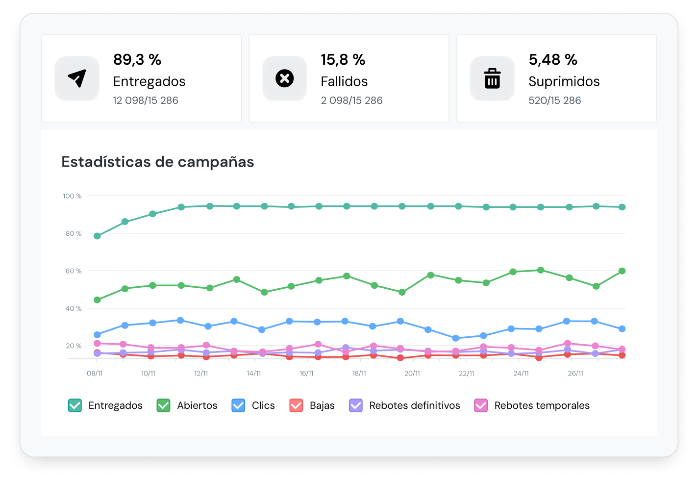 Estadísticas de entregabilidad e interacción de Mailjet.