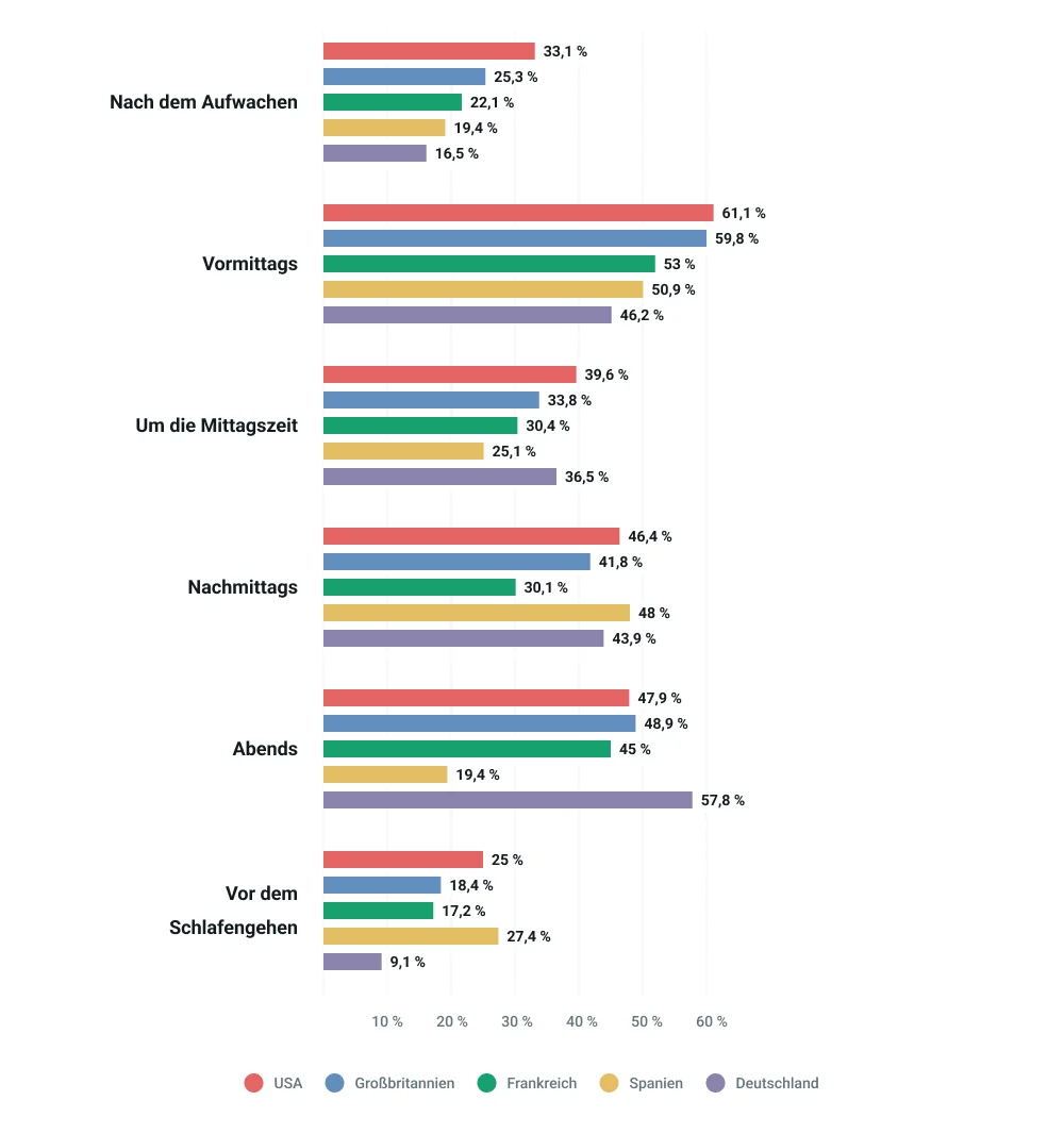 Daten zu Öffnungsraten in verschiedenen Kulturen