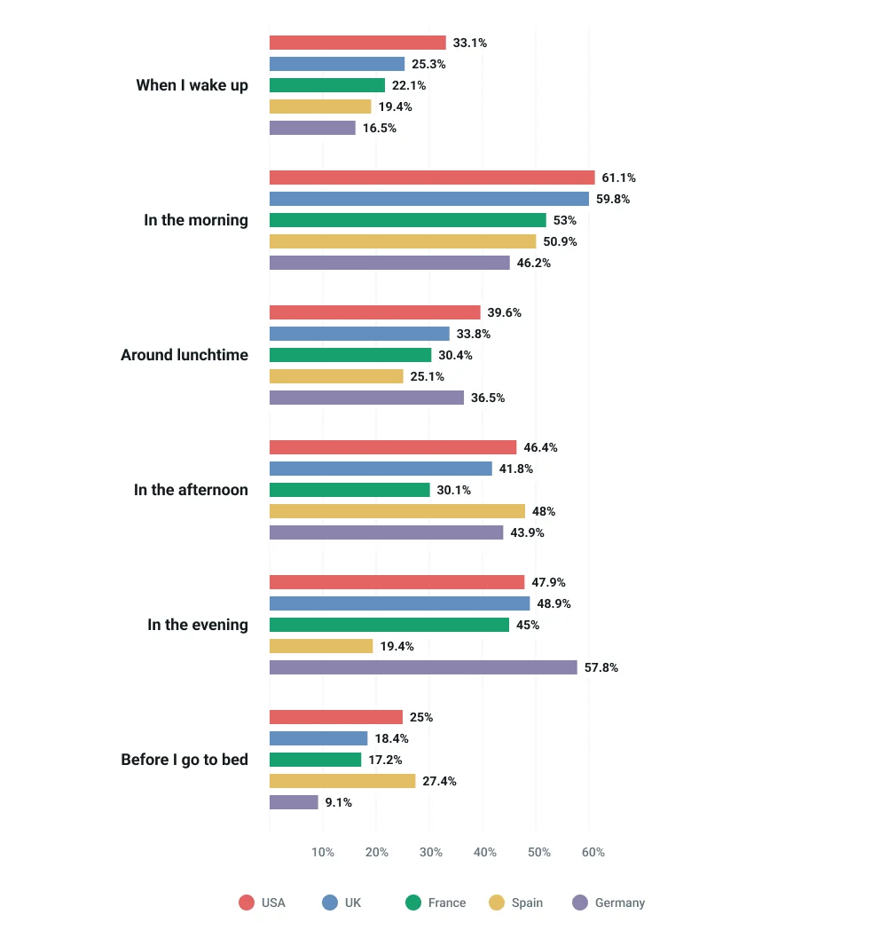 24cw11_-_EN-BLOG-MJ-What-time-of-day-does-each-country-check-their-emails