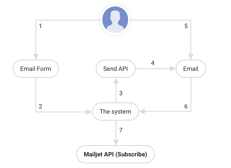 Double opt in process