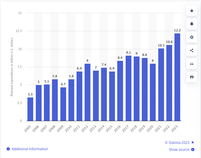 Bar chart with upwards US Halloween spending trend.
