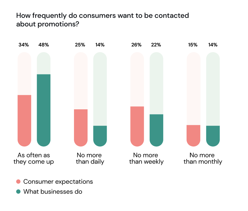 A graph showing how frequently consumers want to be contacted by brands about promotions