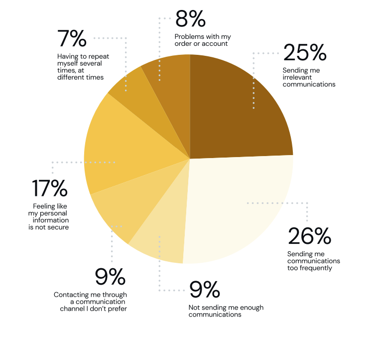 A graph showing the primary dealbreakers when deciding to do business with a brand