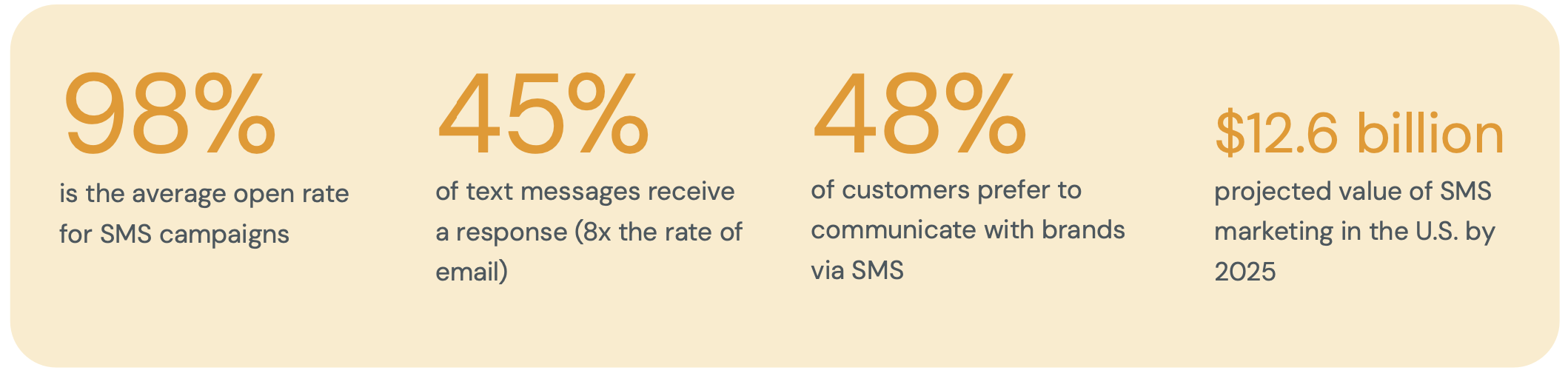 A screenshot showing SMS and MMS channel preference data in North America from an internal Sinch eBook