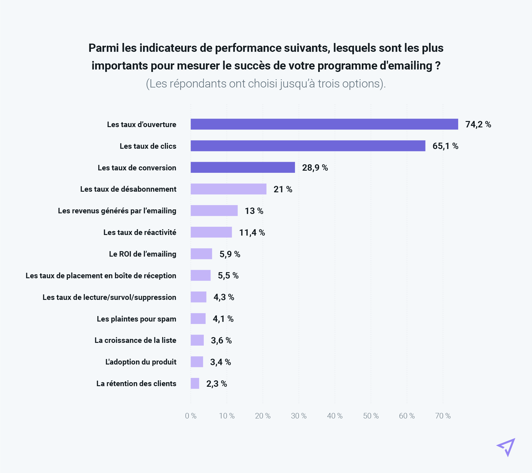 Graphique des principaux indicateurs de réussite de l’emailing suivis par les expéditeurs français