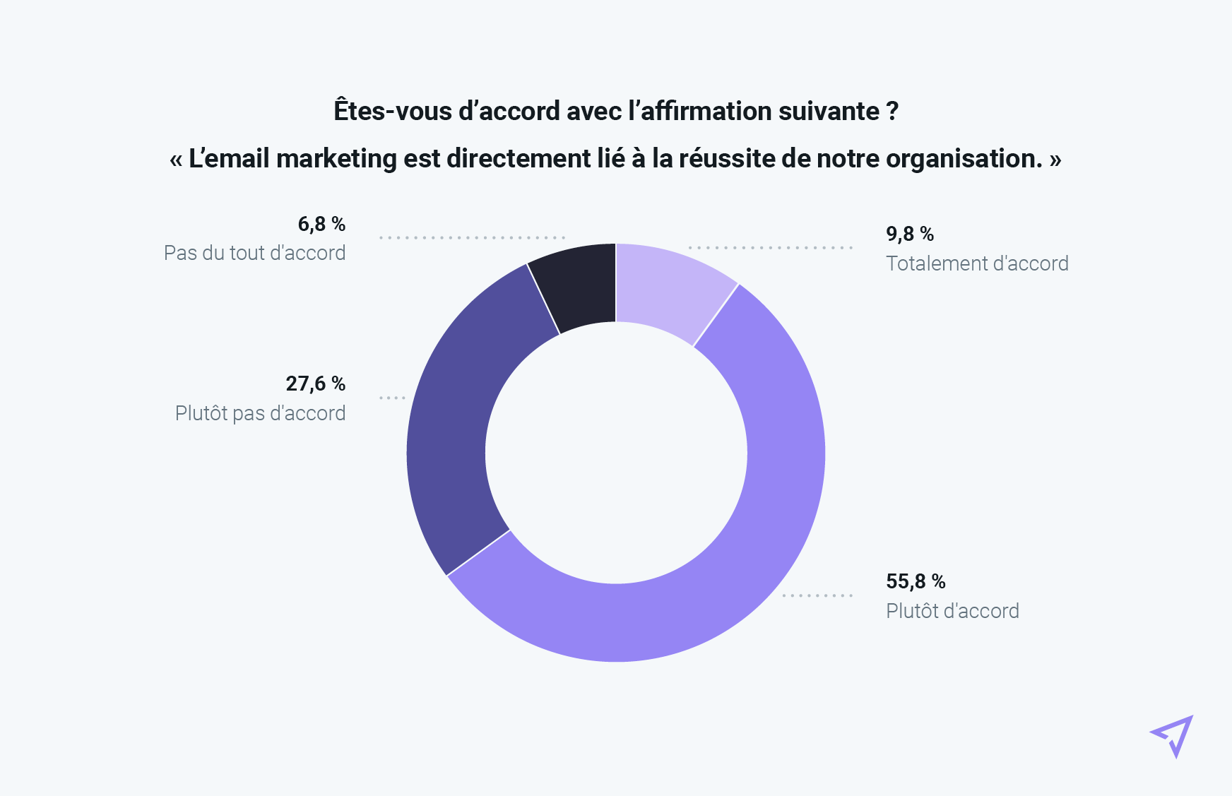 Graphique représentant le sentiment qu’ont les expéditeurs français à propos du rôle de l’emailing dans la réussite de l’entreprise.