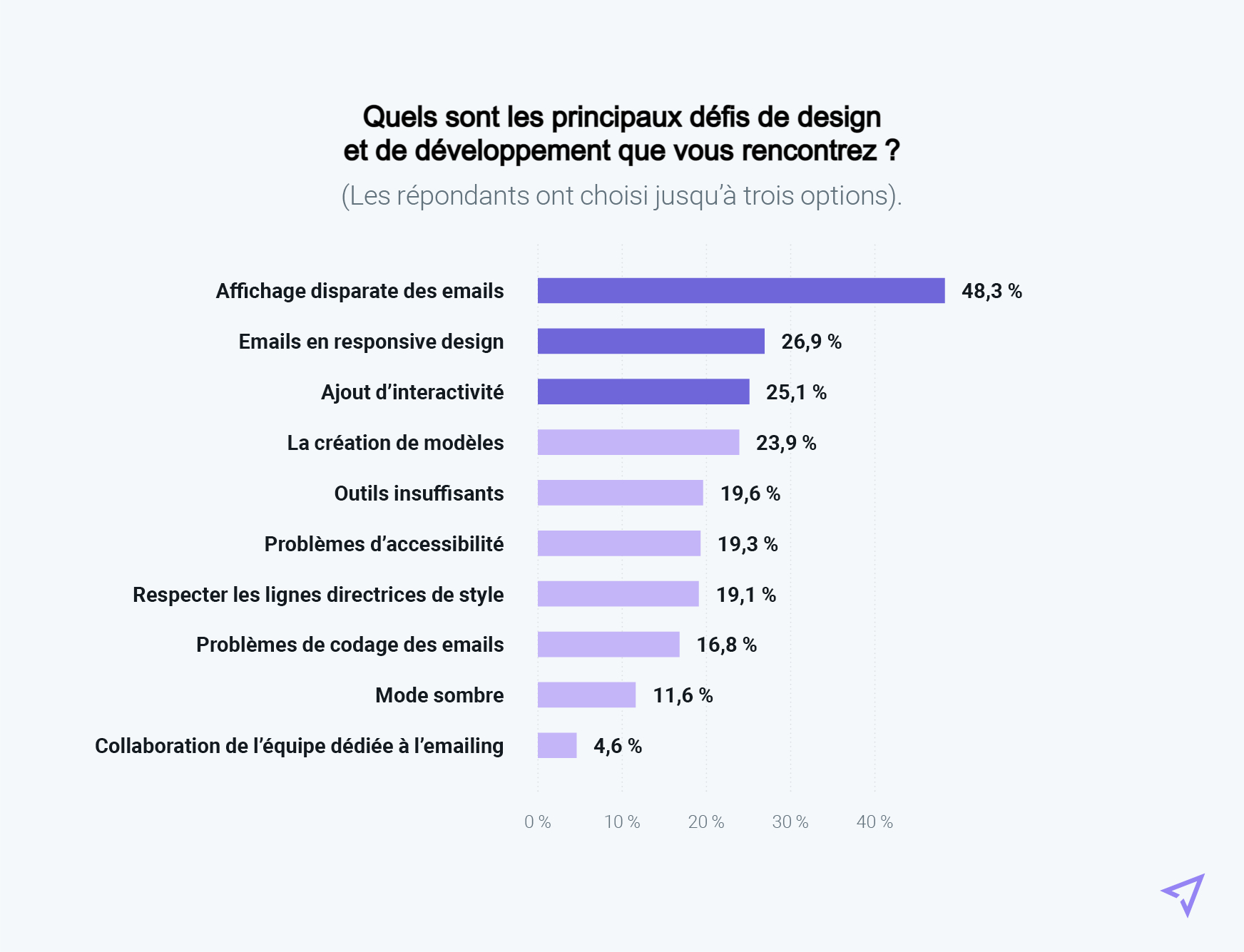 Graphique représentant les principaux problèmes de design auxquels sont confrontés les expéditeurs français