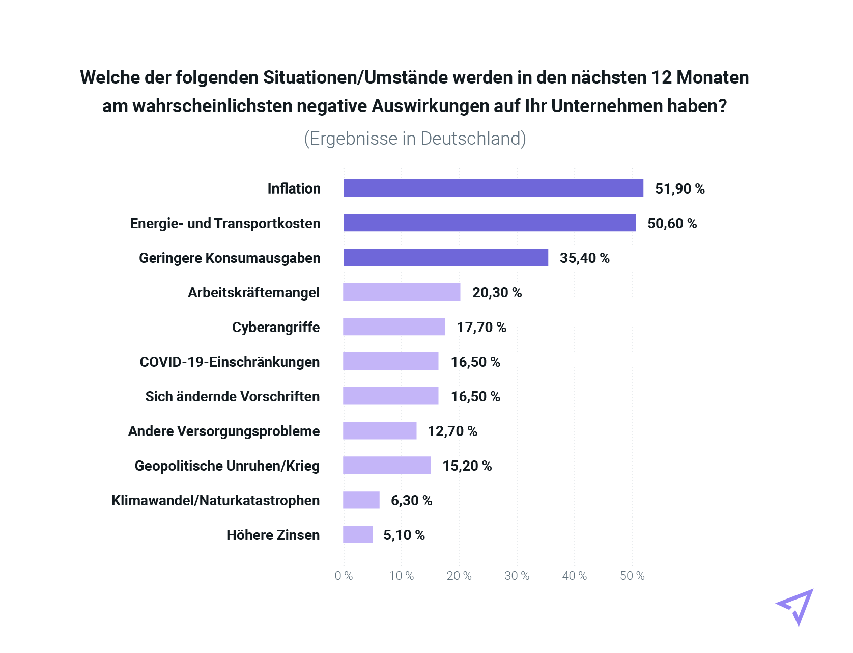Tabelle mit wirtschaftlichen Faktoren und Herausforderungen (Deutschland)