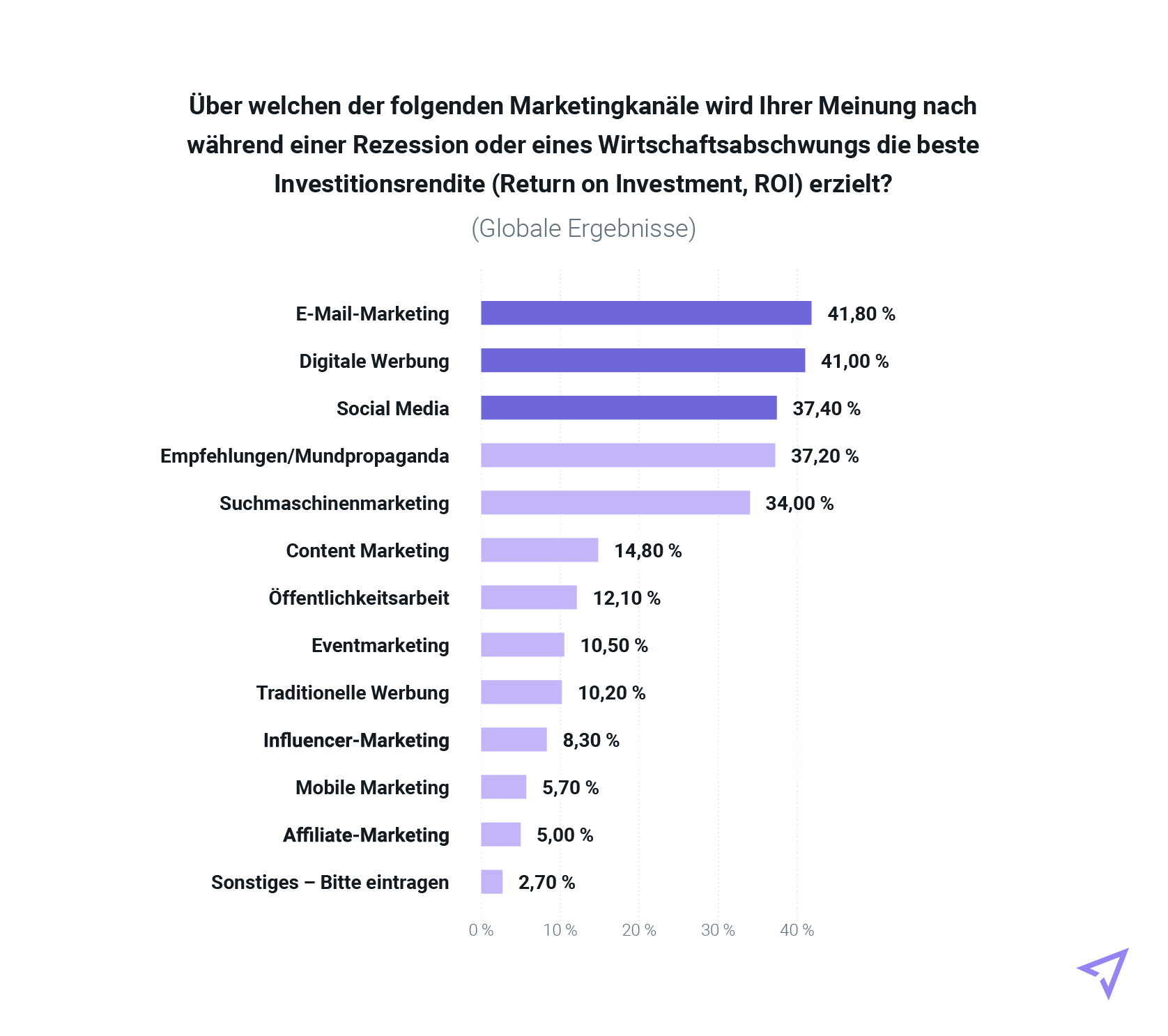 Tabelle der wichtigsten Marketingkanäle in einer Rezession (Globale Ergebnisse)