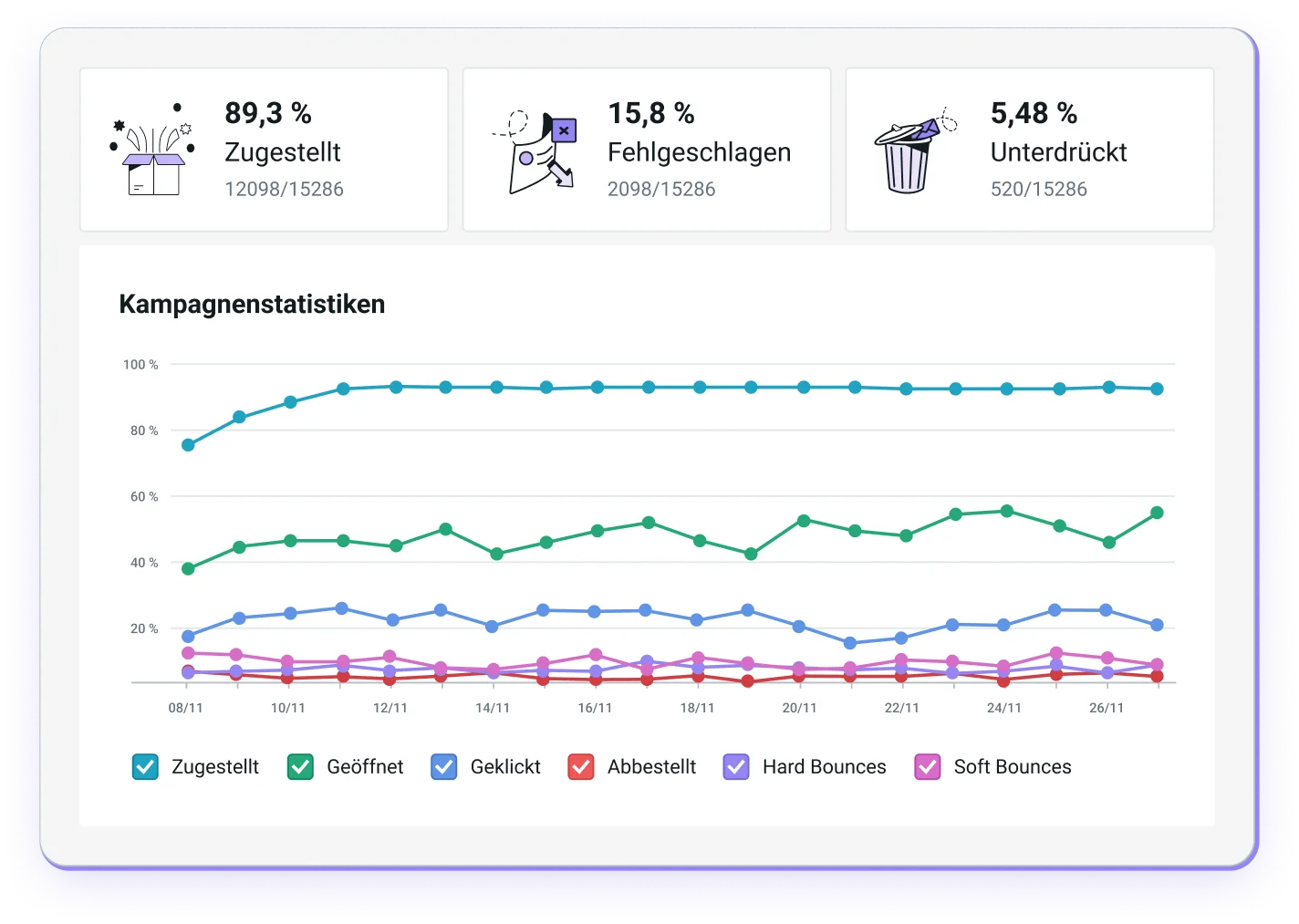 Statistiken für eine E-Mail-Kampagne.