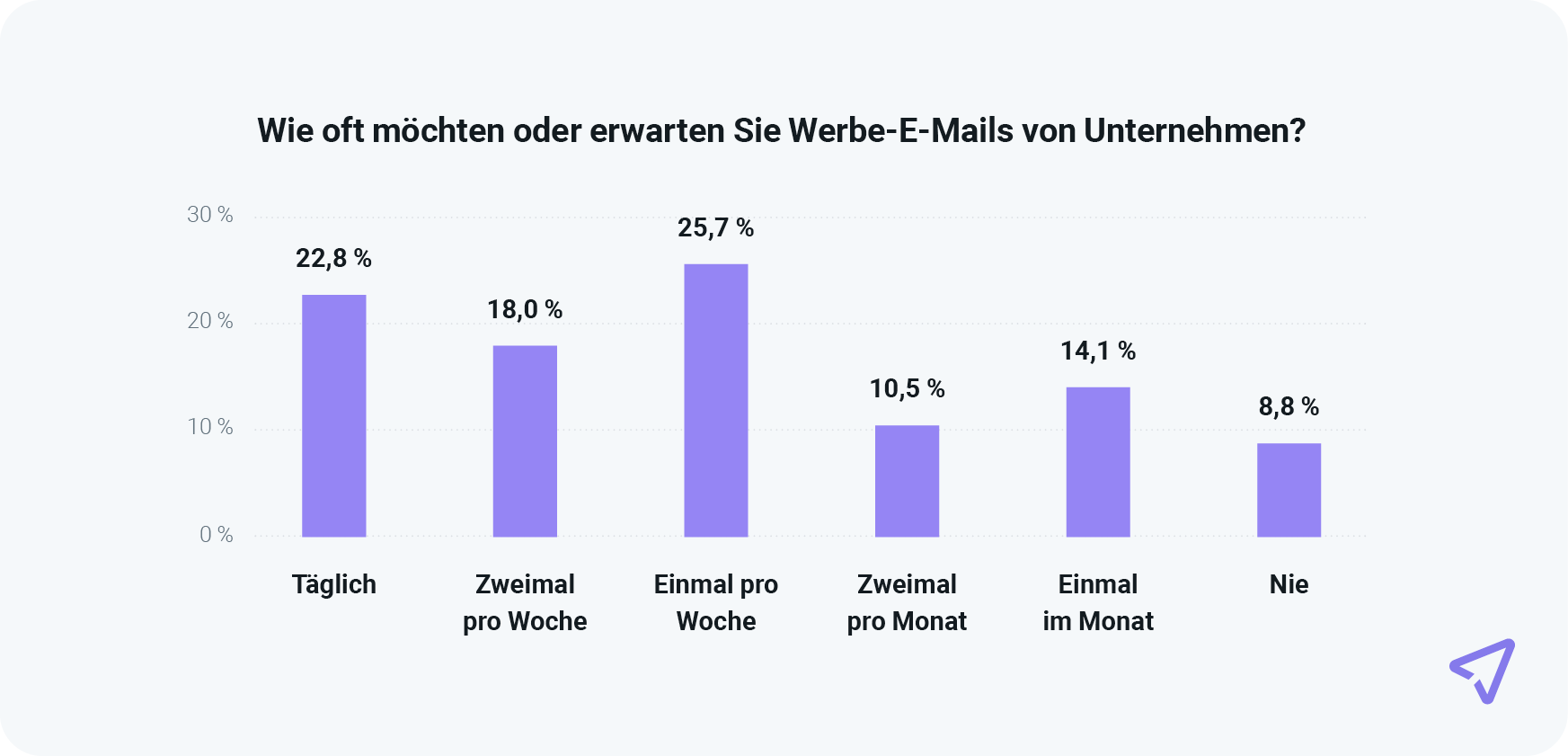 Die Grafik zeigt unterschiedliche Präferenzen für die Häufigkeit von Werbe-E-Mails