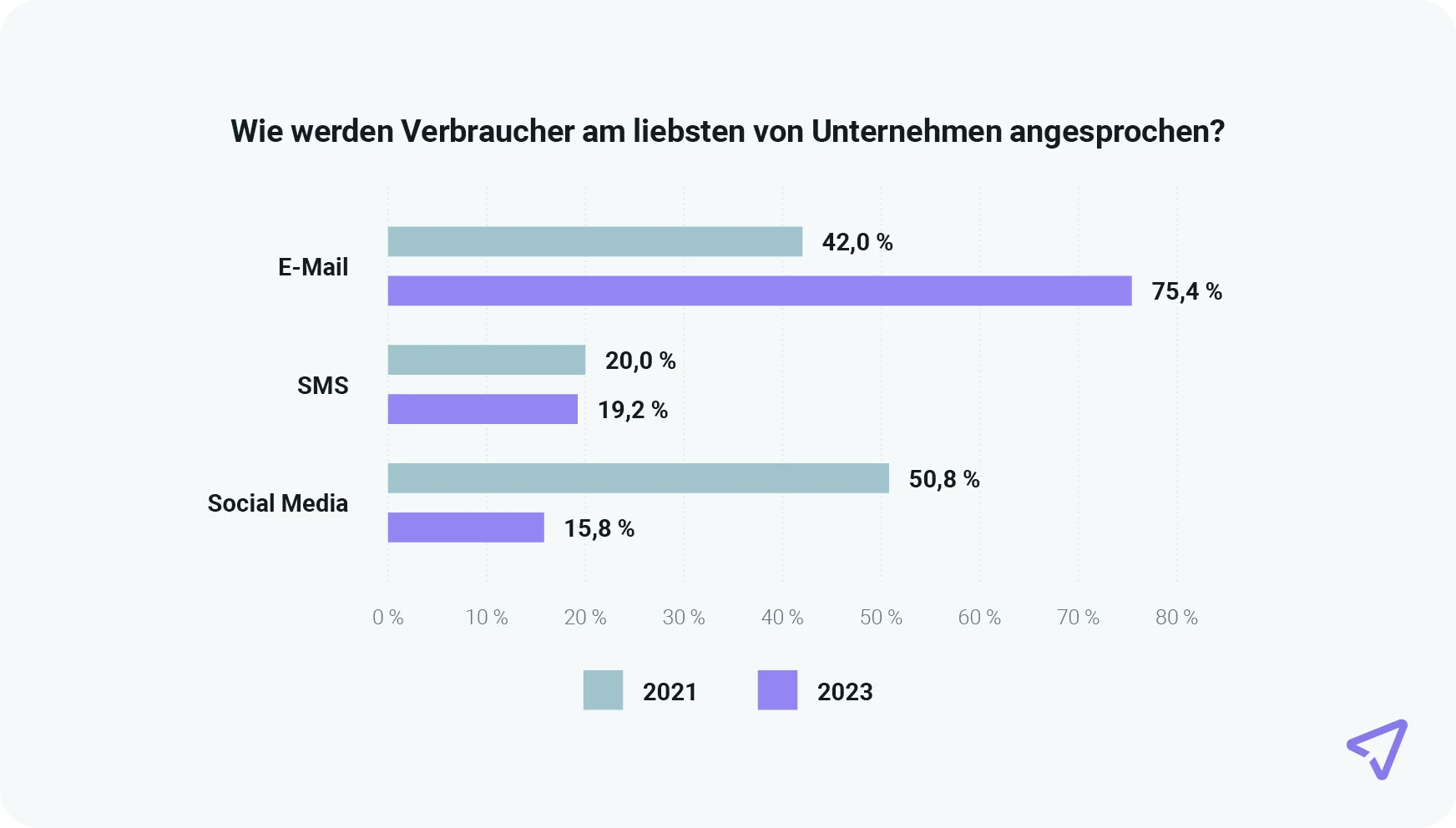 Die Grafik zeigt, dass die Verbrauchervorliebe für Social Media um 35 % zurückgeht