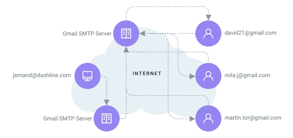 Abbildung, die die Funktionsweise von SMTP-Servern veranschaulicht und zeigt, wie Nachrichten im Internet über verschiedeneServer verschickt werden.