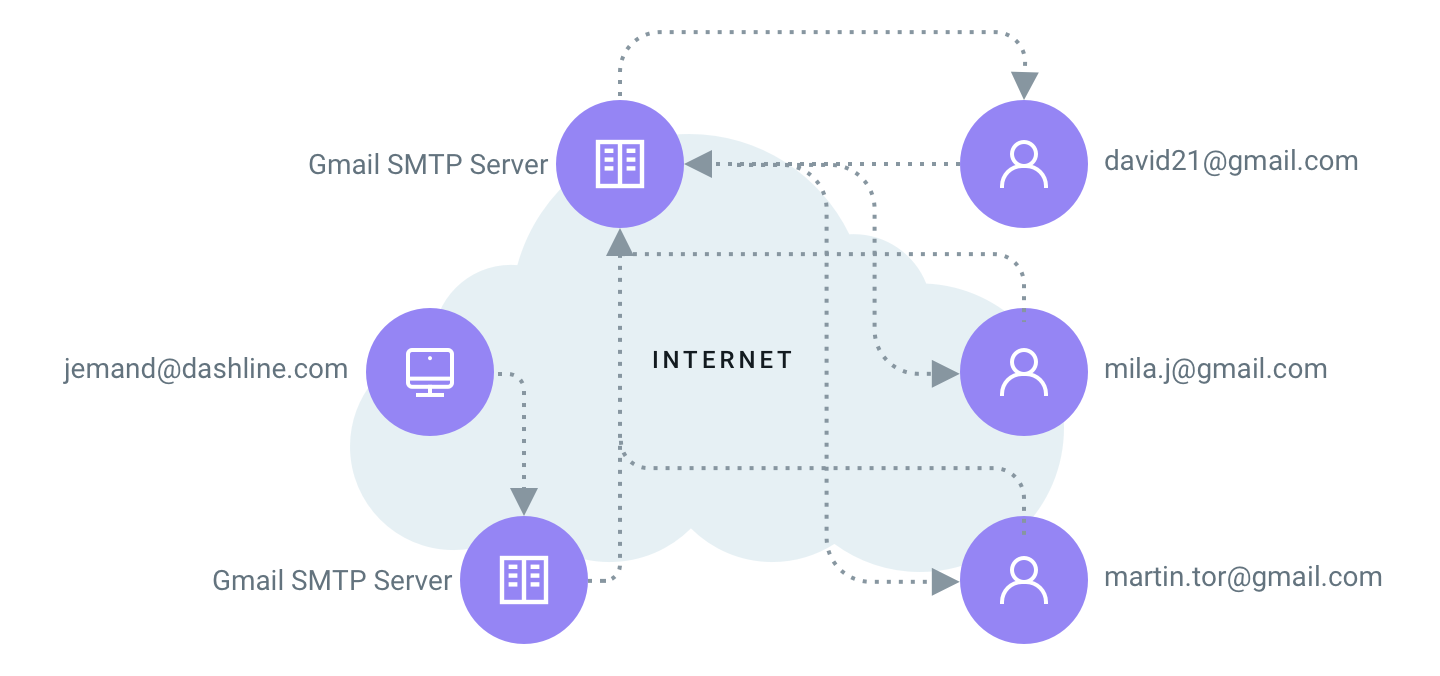 Abbildung, die die Funktionsweise von SMTP-Servern veranschaulicht und zeigt, wie Nachrichten im Internet über verschiedeneServer verschickt werden.