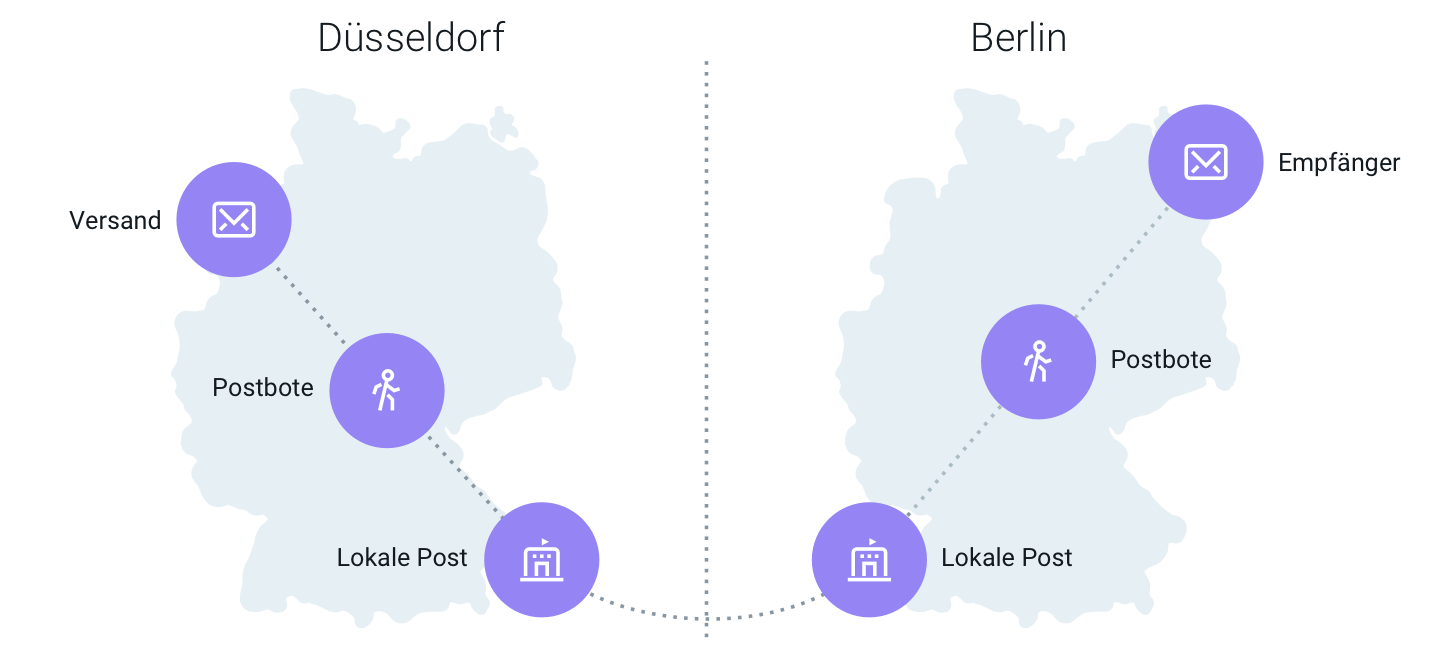 Bild welches die Funktionsweise eines SMTP-Servers über den Empfang von E-Mails mit dem Weg eines Briefes vergleicht.