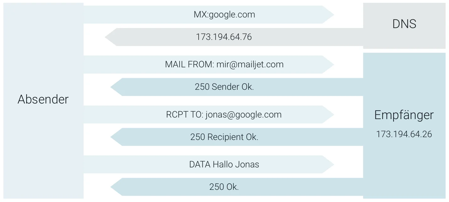 Es wird eine Abbildung gezeigt, die den verlauf zwischen Absender und Empfänger zeigt und so das Grundprinzip eines SMTP-Servers erklärt.