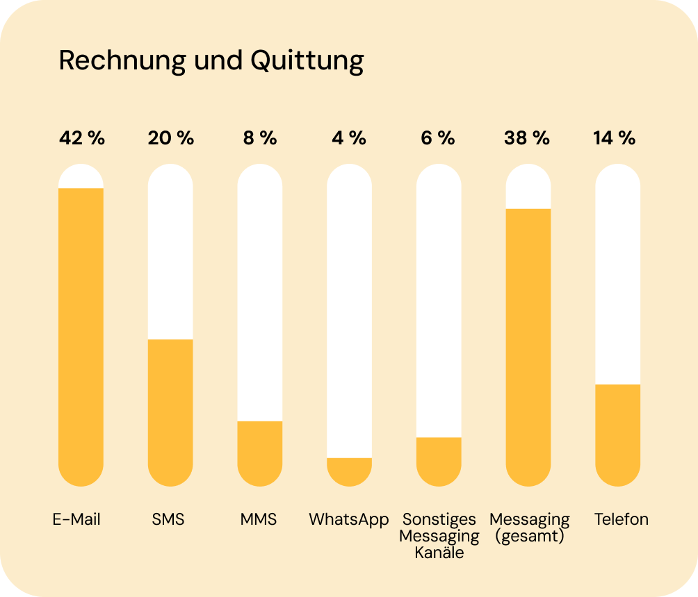 Grafik zeigt: 42 % der Verbraucher bevorzugen E-Mail für Quittungen