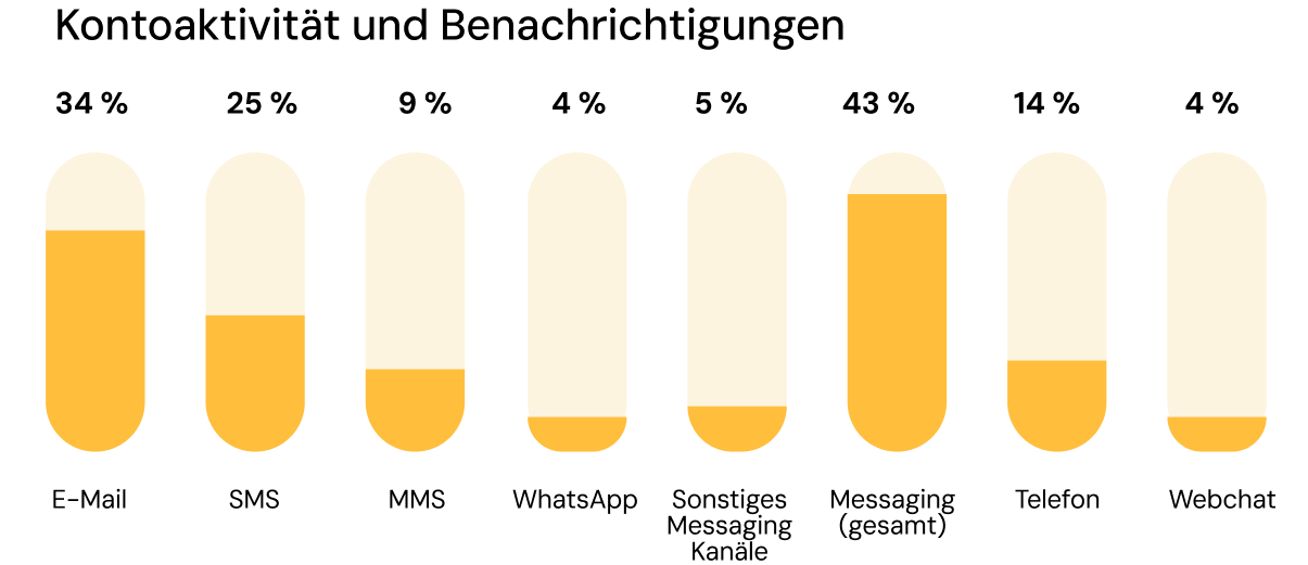 Diagramm zeigt die Präferenzen der Verbraucher bei der Benachrichtigung über Kontoaktivitäten