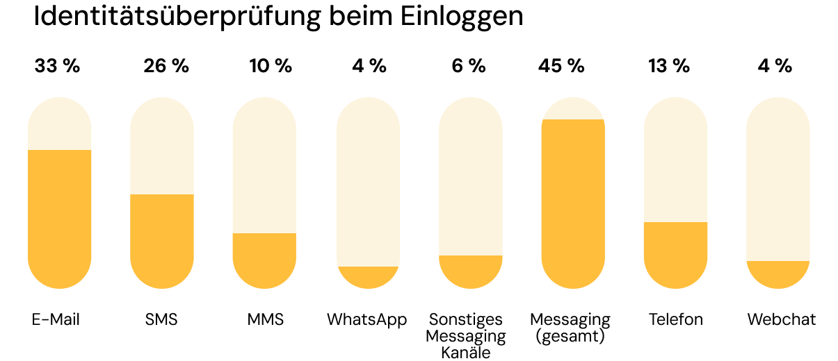 Diagramm zeigt die Präferenzen der Verbraucher bei der Identitätsprüfung