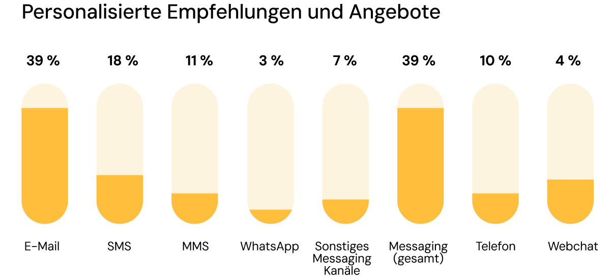 Die Grafik zeigt, dass E-Mail und Mobile Messaging bei der Personalisierung mit 39 % gleichauf liegen.