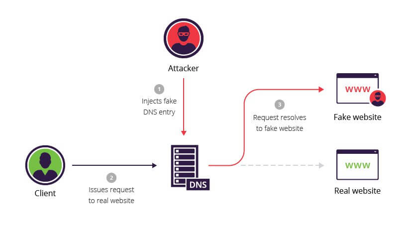 DNS-spoofing