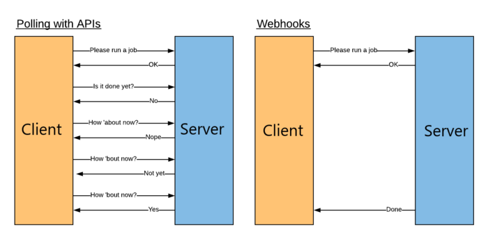 Datenaustausch-Webhooks