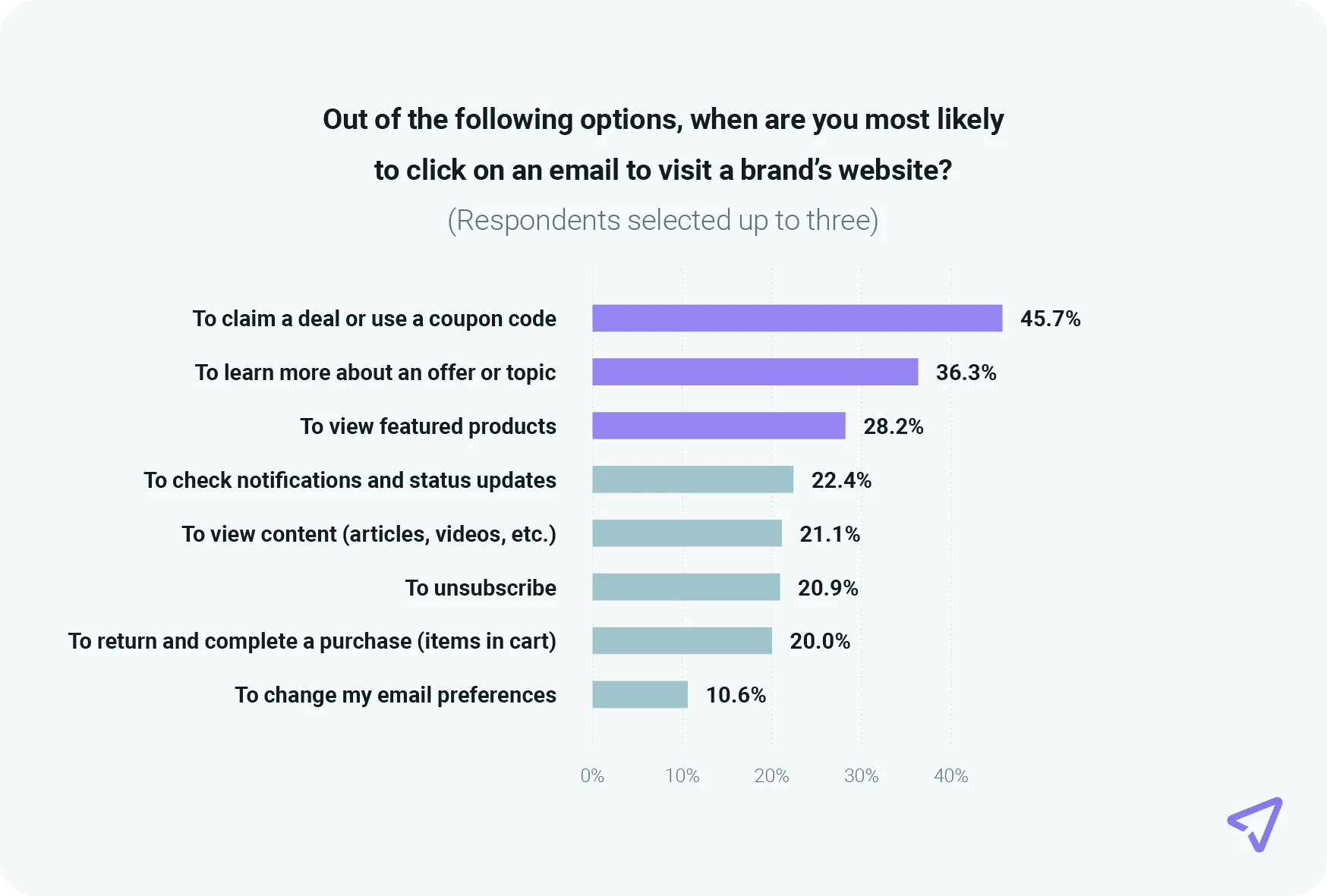 Chart lists top reasons people click on email promotions
