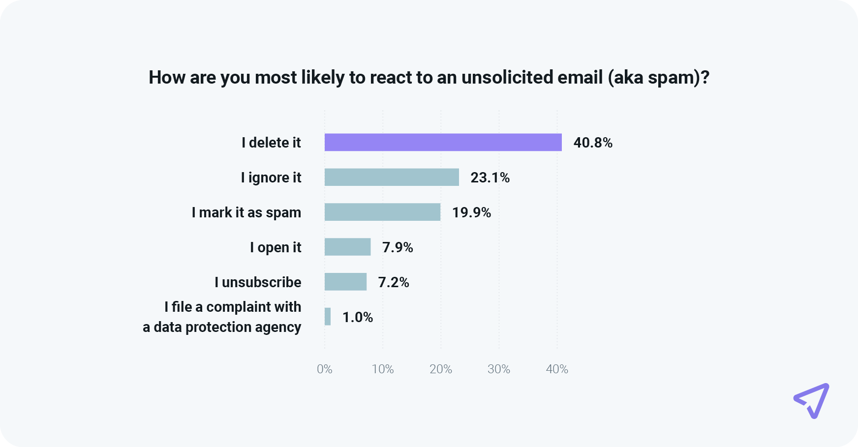 Chart shows nearly 20% of consumers mark unsolicited email as spam